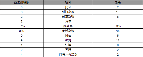 英超-曼联2-0六连胜仍居第6 伊布马塔各建功