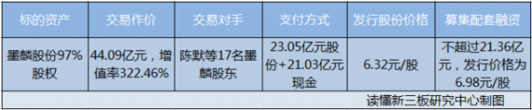 2016新三板十大并购案 失败4个 还有2个不确定