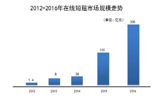 短租行业迈入快车道  新短租O2O扎堆入行