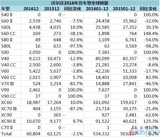 汽车销量，S90，XC60，沃尔沃销量，沃尔沃2016年在华销量,沃尔沃全球销量,沃尔沃CMA