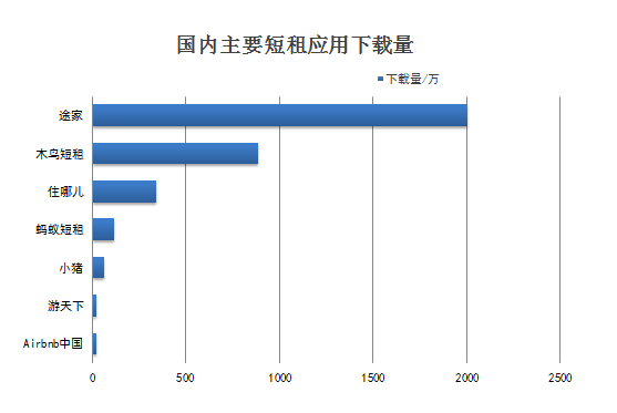 短租行业迈入快车道  新短租O2O扎堆入行