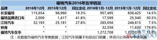 汽车销量，福特在华销量，长安福特销量，江铃汽车销量，福特汽车2016年在华销量,长安福特销量,江铃汽车销量,福特进口车销量