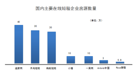 短租行业迈入快车道  新短租O2O扎堆入行