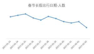 携程春运大数据：春节出境游人次将超600万