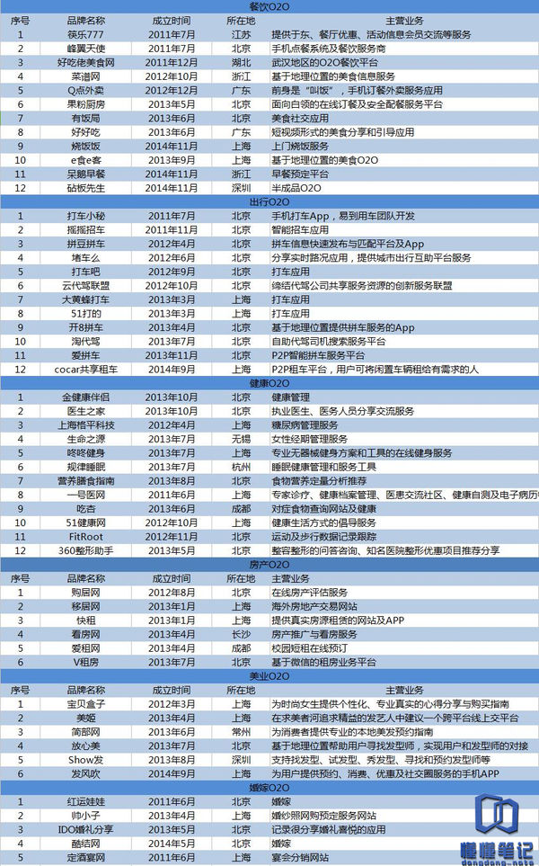 O2O的哀鸣：死亡名单及背后的N个缘由