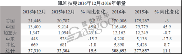 凯迪拉克，2016年汽车销l量，XT5，凯迪拉克2016年汽车销量,凯迪拉克XT5,