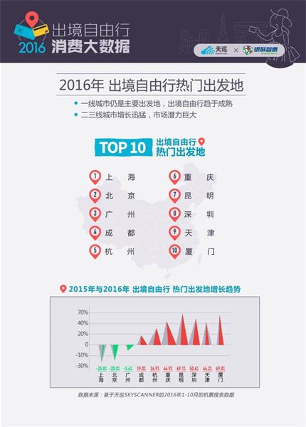 天巡联合银联智惠发布《2016出境自由行消费大数据分析白皮书》