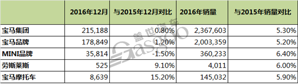 宝马，劳斯莱斯，Mini，2016年汽车销量，宝马销量，宝马2016年销量,Mini2016年销量,2016年汽车销量,宝马电动车销量,宝马12月份销量