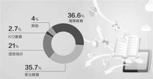 在线教育成创业热点 亏损却成行业常态