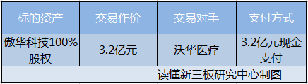 2016新三板十大并购案 失败4个 还有2个不确定