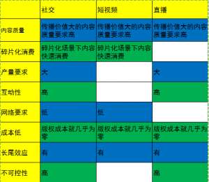 美拍、快手、小红唇都想激活社交 社交才是移动视频的归属？