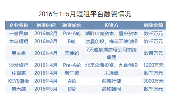 短租行业迈入快车道  新短租O2O扎堆入行