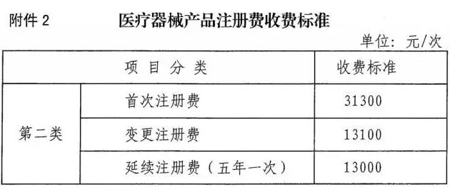 惊呆了！宁夏省医疗器械首次注册只收3万元