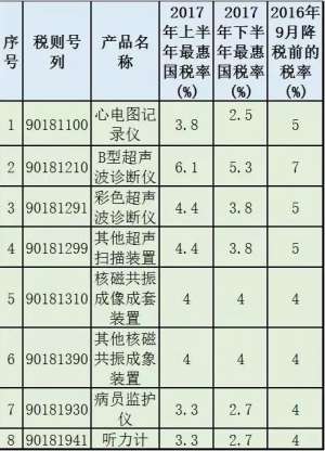 2017，部分医疗器械降关税（附名单及降税情况）