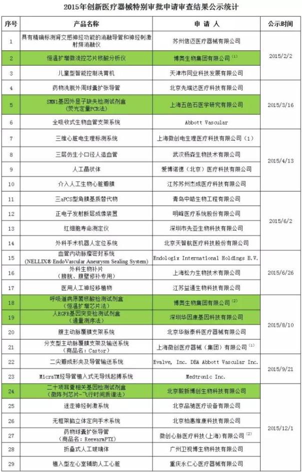 2016年CFDA批准了45项创新医疗器械