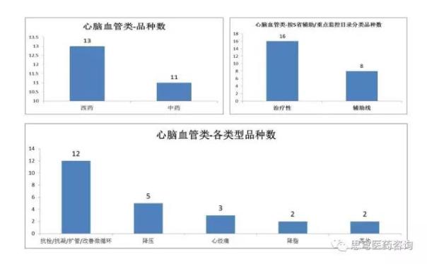 广东临床销售金额单品排名前100名产品数据分析