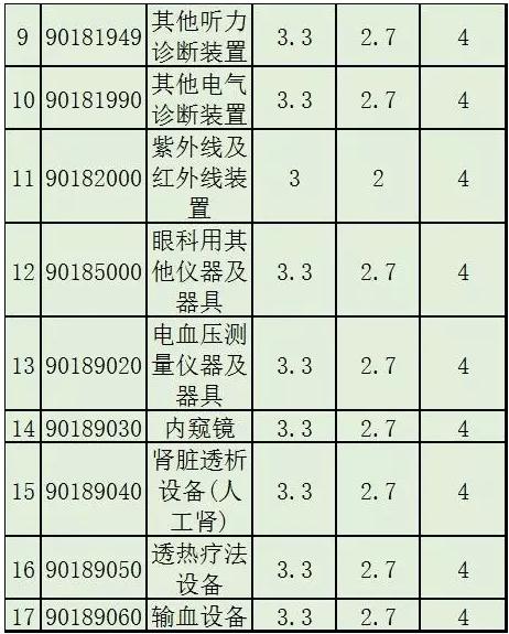 2017，部分医疗器械降关税（附名单及降税情况）