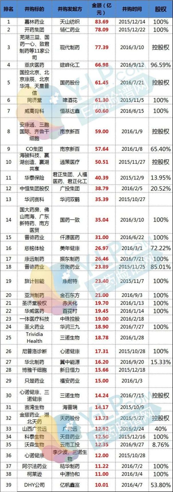 2016中国医药并购重组井喷全景图