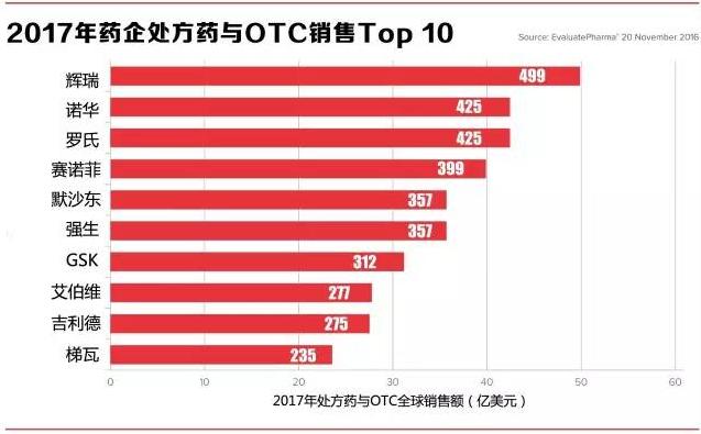 2017年全球药市前瞻：7大畅销药受竞争威胁