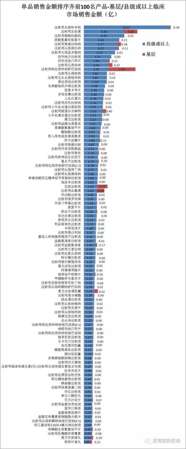 广东临床销售金额单品排名前100名产品数据分析