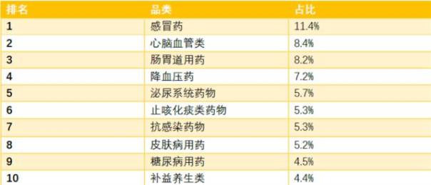 常用药零售市场TOP10 哪些家备？