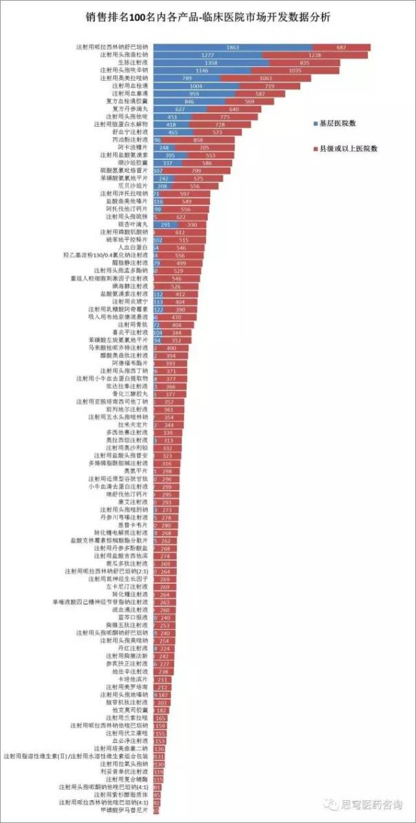 广东临床销售金额单品排名前100名产品数据分析