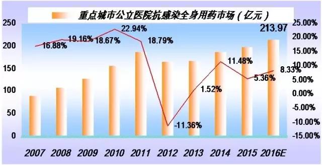 2017中国化药总体市场迈向1万亿：医院用药六大重点品种走势预测！