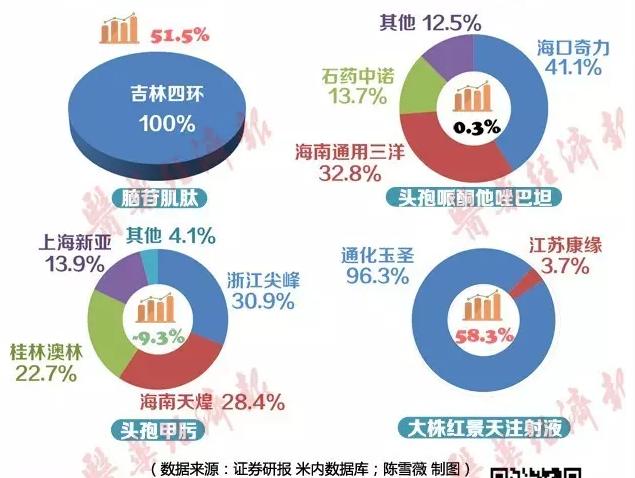 一图细看那些机遇重重的地方医保目录品种