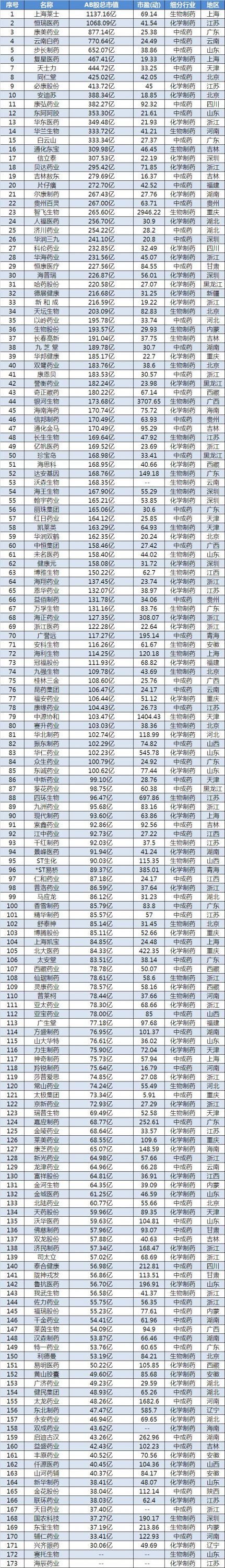 2016年173家上市医药制造企业市值排行榜