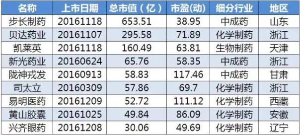 2016年173家上市医药制造企业市值排行榜