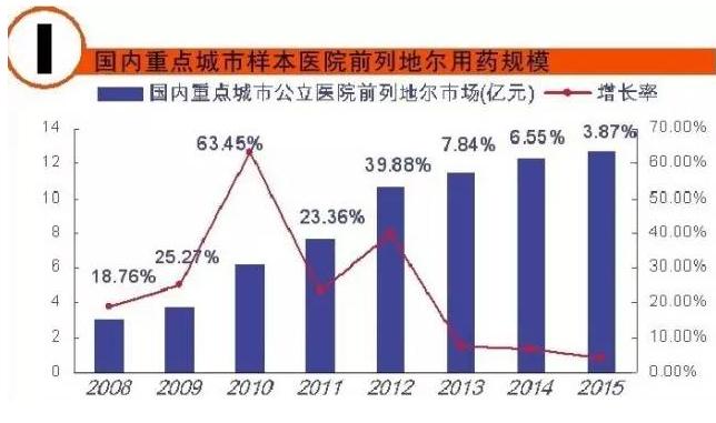 十三五末心脑血管市场破千亿 Top10品种有哪些？