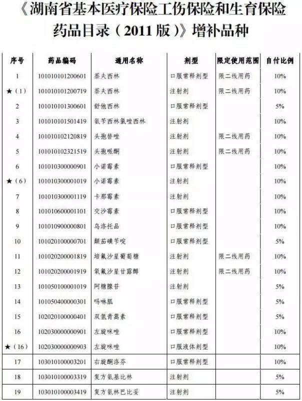 湖南1月1日执行城乡基本医疗保险药品目录