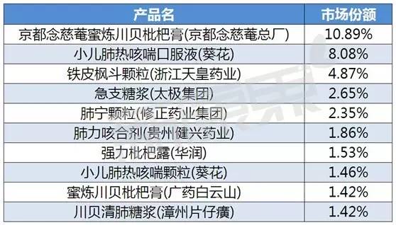 细分再细分！镇咳祛痰复方制剂市场现“新宠”