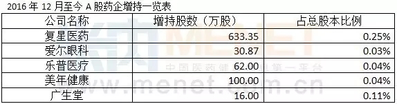 最大周跌幅来袭，这五家药企却被逆市增持！