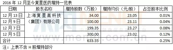 最大周跌幅来袭，这五家药企却被逆市增持！