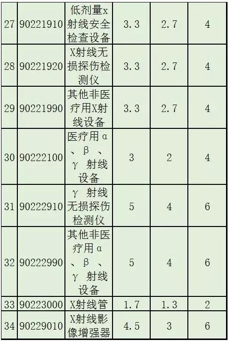 2017，部分医疗器械降关税（附名单及降税情况）