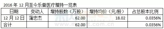 最大周跌幅来袭，这五家药企却被逆市增持！