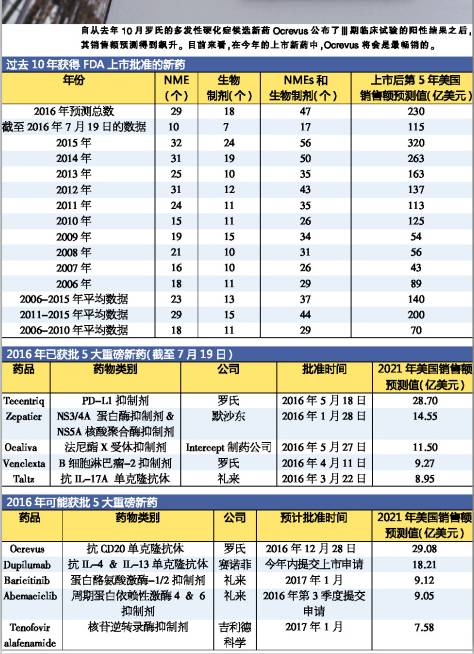 2016新药产出量下跌 “重磅炸弹”前景看好