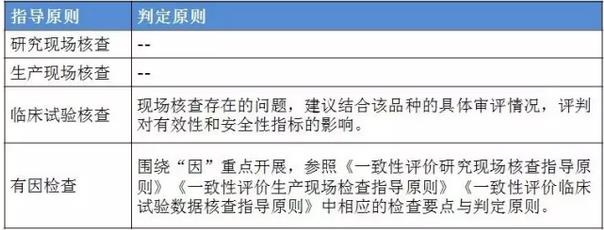 一致性评价核查指导原则四连发！核查要点有哪些？