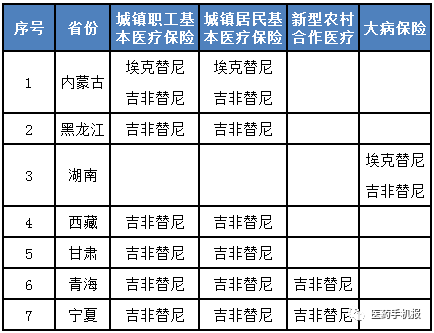 21个省将谈判药品纳入各类医保合规费用范围