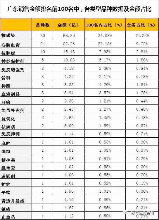 广东临床销售金额单品排名前100名产品数据分析