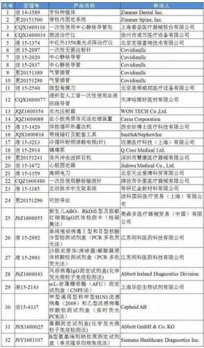 3个医械注册申请被拒！27家企业撤回32个医械注册申请