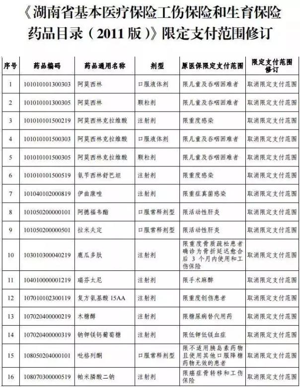 湖南1月1日执行城乡基本医疗保险药品目录