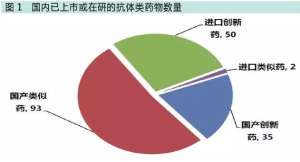 克制“高水平重复”冲动！国内抗体类药物八大研发热点