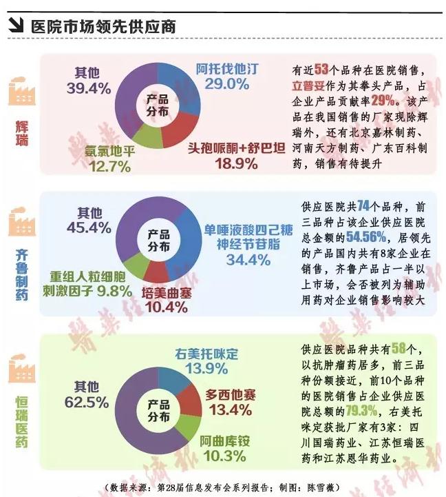 谁是医院市场佼佼者？（领先品种&供应商）