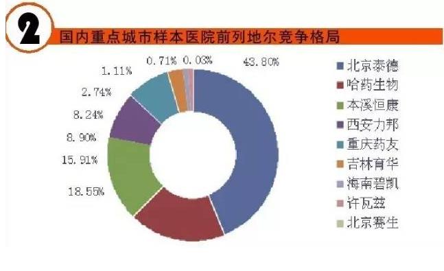 十三五末心脑血管市场破千亿 Top10品种有哪些？