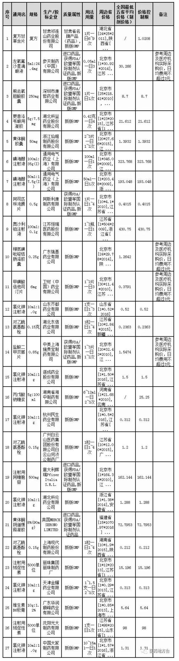 甘肃省28个重点监控药品5年来最低价曝光