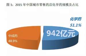 2015化药零售市场942亿 外资合资包揽TOP10