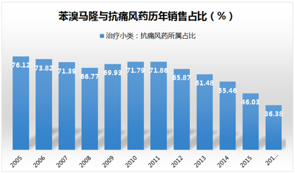 抗痛风药市场欣欣向荣 各品种有人欢喜有人愁