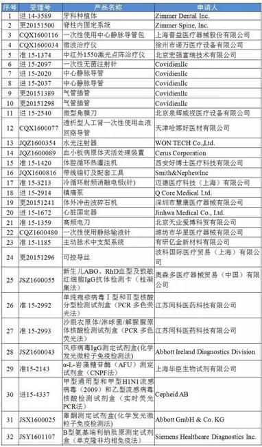 3个医械注册申请被拒！27家企业撤回32个医械注册申请